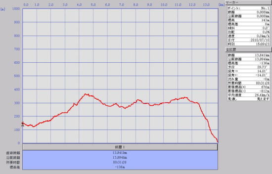 �C���R�U�T���͌o�ˎR��荂������